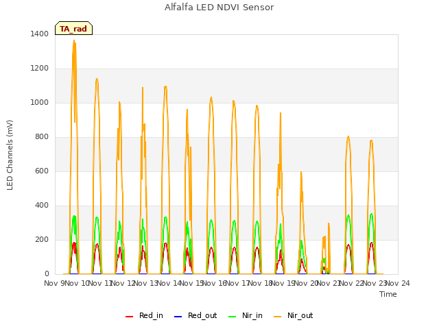 plot of Alfalfa LED NDVI Sensor