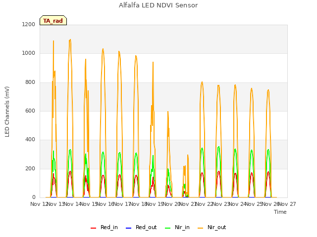 plot of Alfalfa LED NDVI Sensor