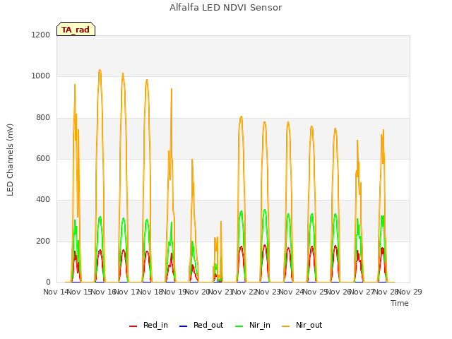 plot of Alfalfa LED NDVI Sensor