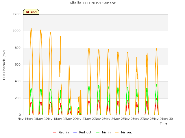 plot of Alfalfa LED NDVI Sensor