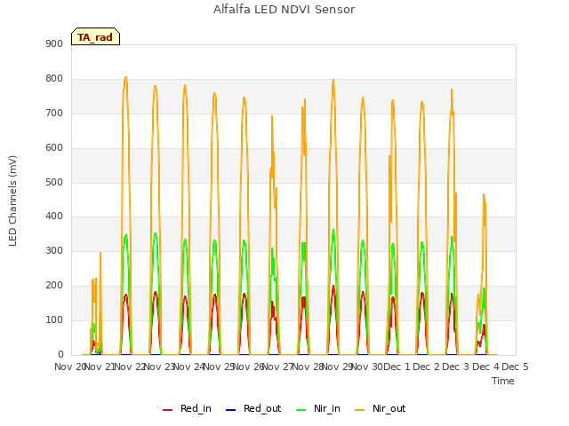 plot of Alfalfa LED NDVI Sensor