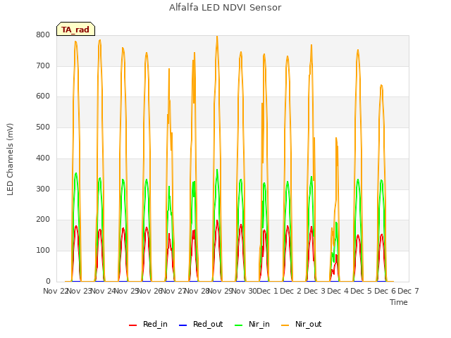 plot of Alfalfa LED NDVI Sensor