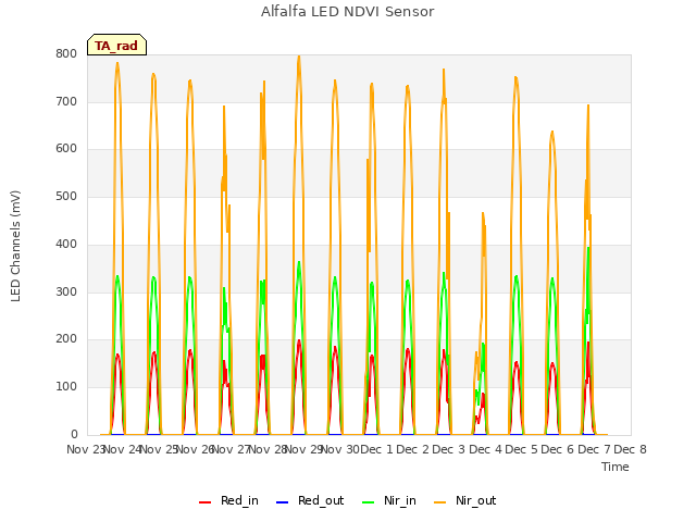 plot of Alfalfa LED NDVI Sensor