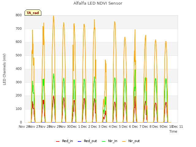 plot of Alfalfa LED NDVI Sensor