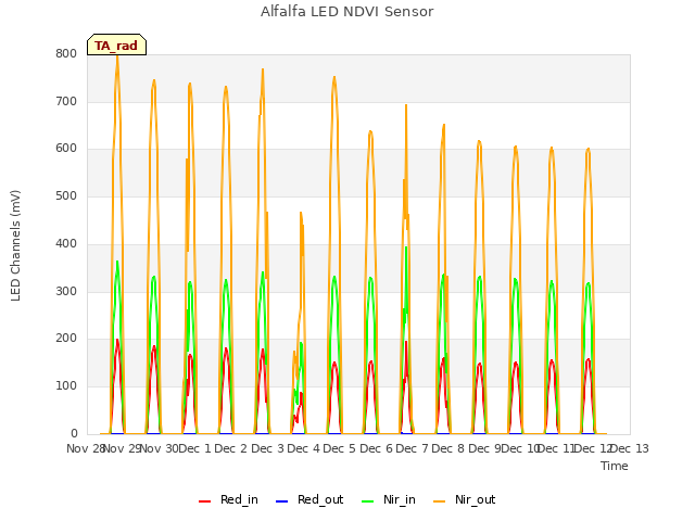 plot of Alfalfa LED NDVI Sensor