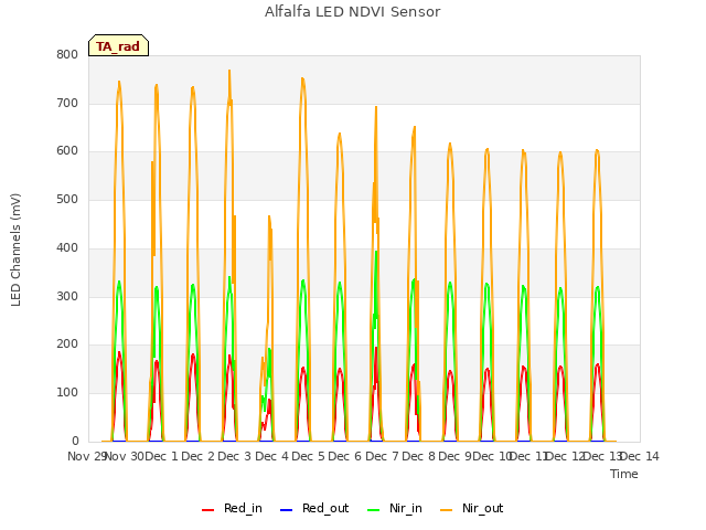 plot of Alfalfa LED NDVI Sensor