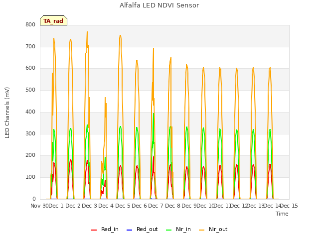 plot of Alfalfa LED NDVI Sensor