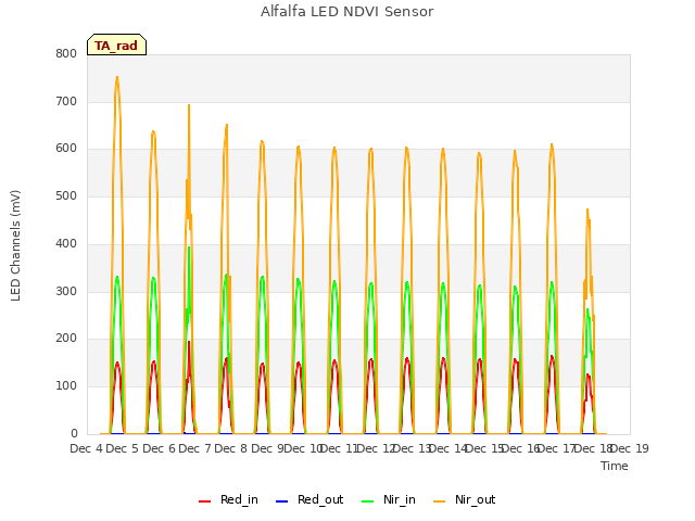 plot of Alfalfa LED NDVI Sensor