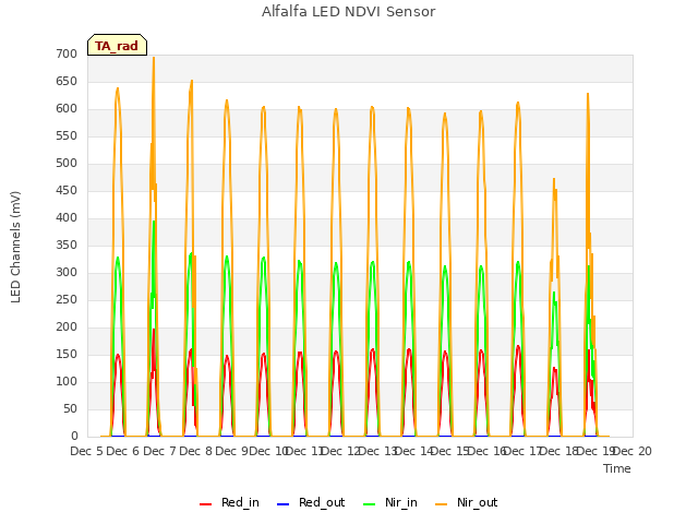 plot of Alfalfa LED NDVI Sensor