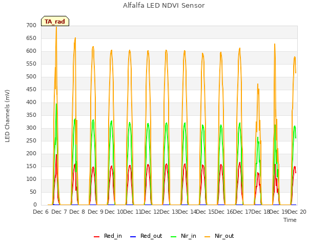 plot of Alfalfa LED NDVI Sensor