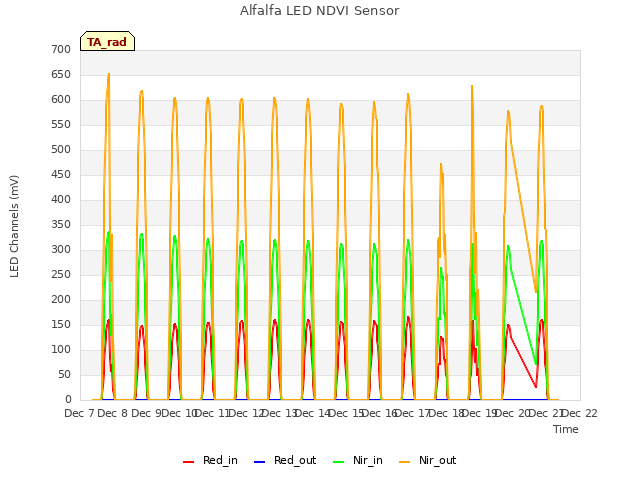 plot of Alfalfa LED NDVI Sensor