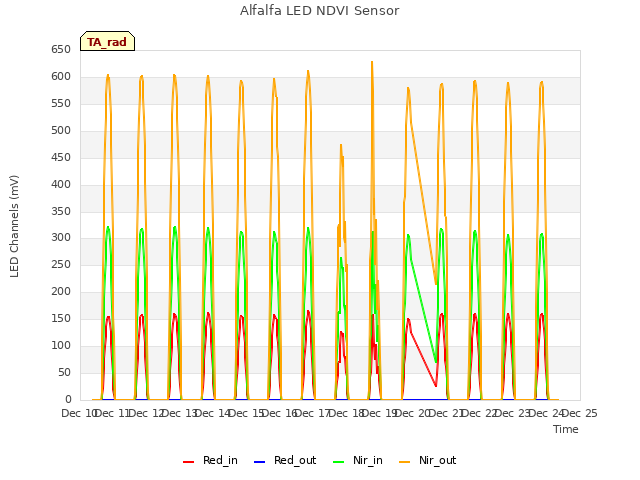 plot of Alfalfa LED NDVI Sensor