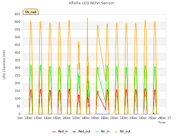 plot of Alfalfa LED NDVI Sensor