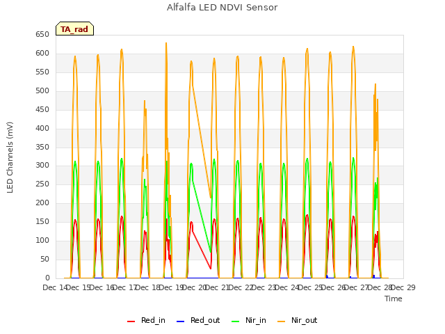 plot of Alfalfa LED NDVI Sensor