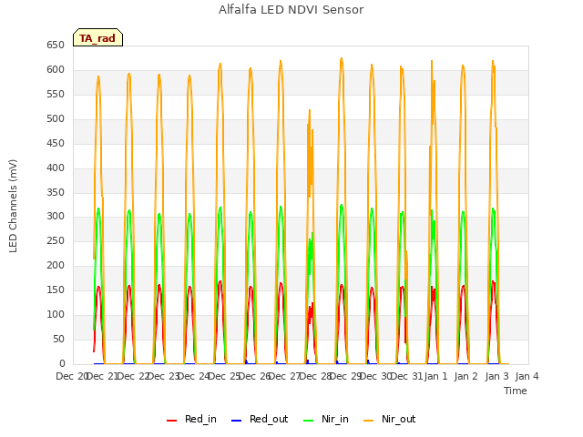 plot of Alfalfa LED NDVI Sensor