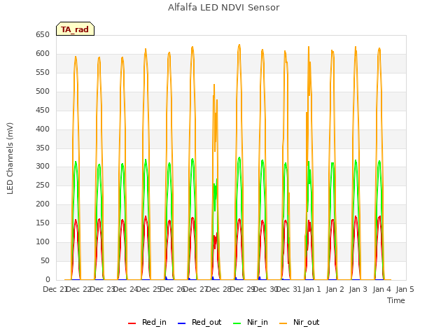 plot of Alfalfa LED NDVI Sensor