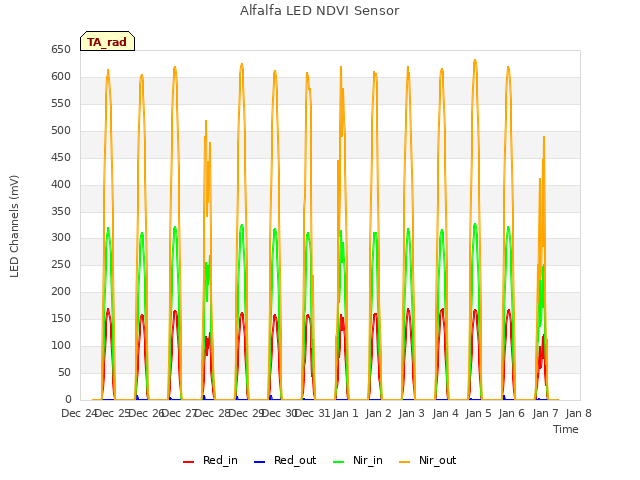 plot of Alfalfa LED NDVI Sensor