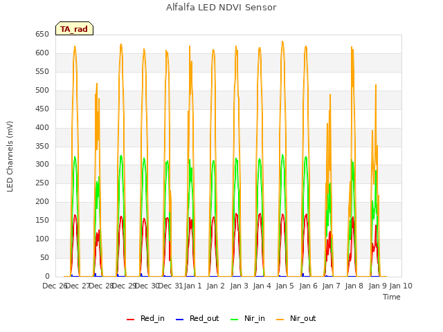 plot of Alfalfa LED NDVI Sensor