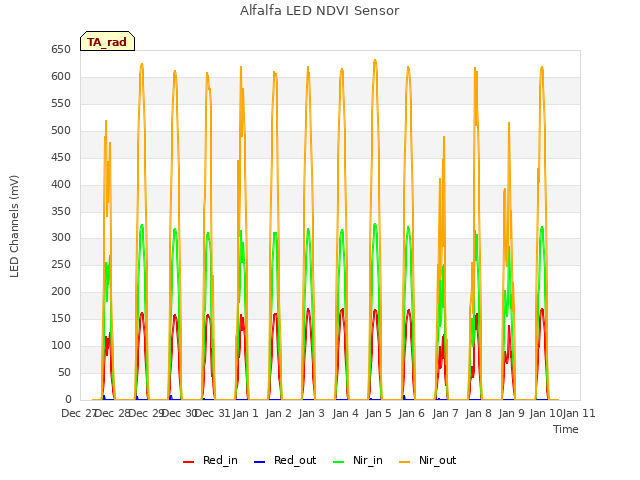 plot of Alfalfa LED NDVI Sensor