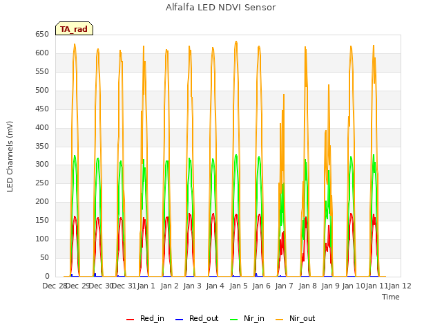 plot of Alfalfa LED NDVI Sensor