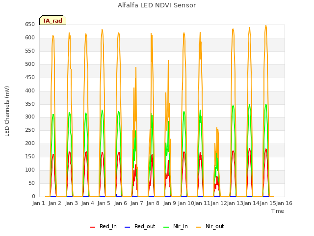 plot of Alfalfa LED NDVI Sensor