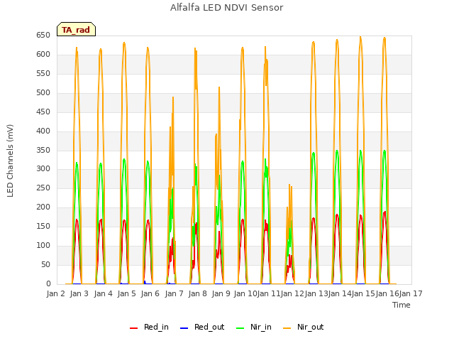 plot of Alfalfa LED NDVI Sensor