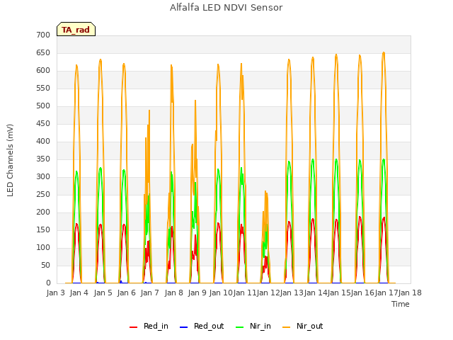 plot of Alfalfa LED NDVI Sensor