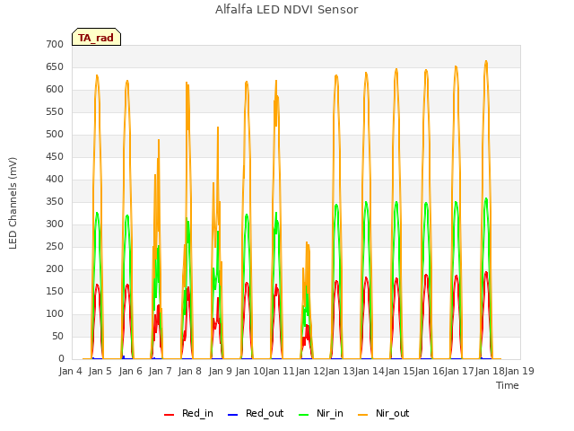 plot of Alfalfa LED NDVI Sensor