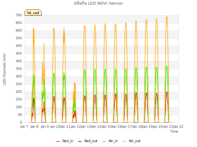 plot of Alfalfa LED NDVI Sensor