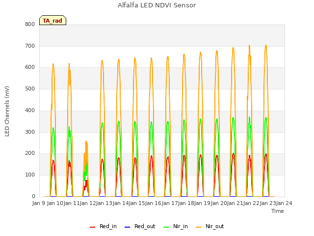 plot of Alfalfa LED NDVI Sensor