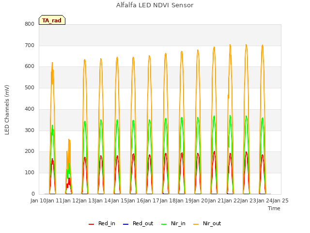 plot of Alfalfa LED NDVI Sensor