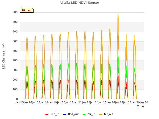 plot of Alfalfa LED NDVI Sensor