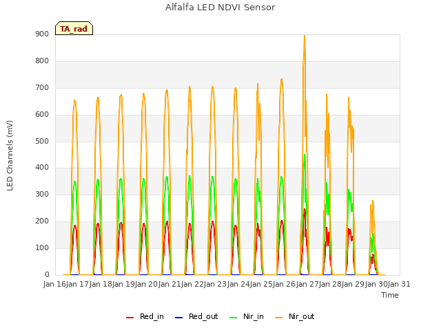 plot of Alfalfa LED NDVI Sensor