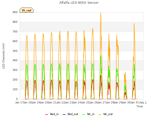 plot of Alfalfa LED NDVI Sensor