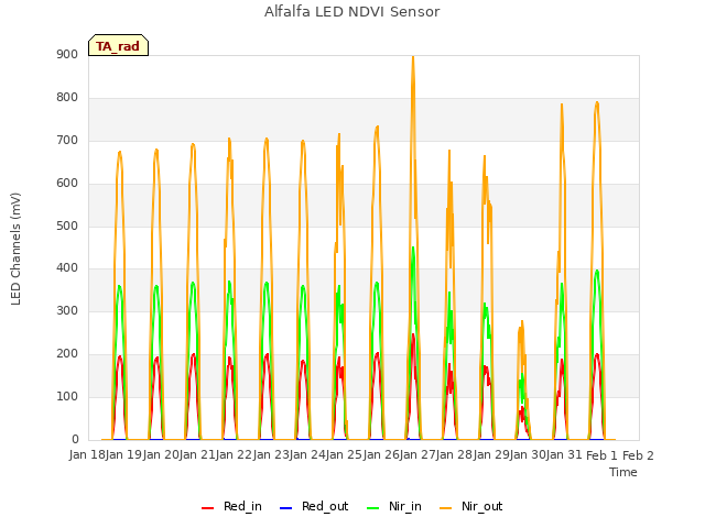 plot of Alfalfa LED NDVI Sensor