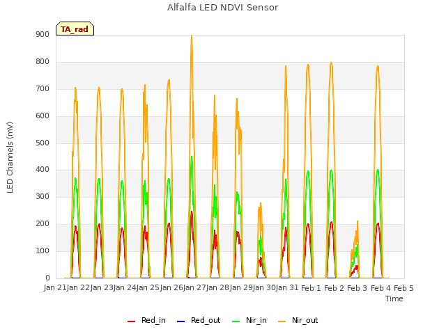 plot of Alfalfa LED NDVI Sensor