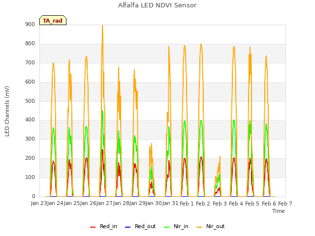 plot of Alfalfa LED NDVI Sensor