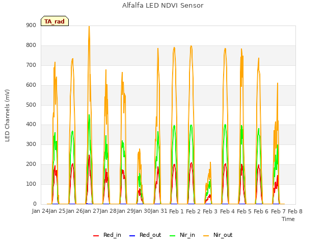 plot of Alfalfa LED NDVI Sensor