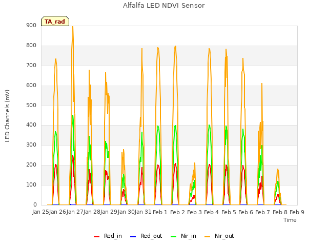 plot of Alfalfa LED NDVI Sensor