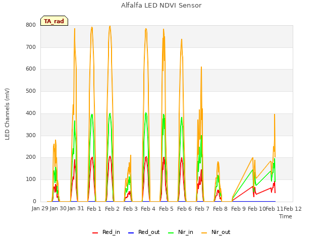 plot of Alfalfa LED NDVI Sensor