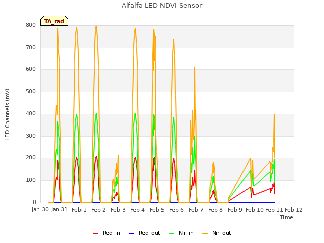 plot of Alfalfa LED NDVI Sensor