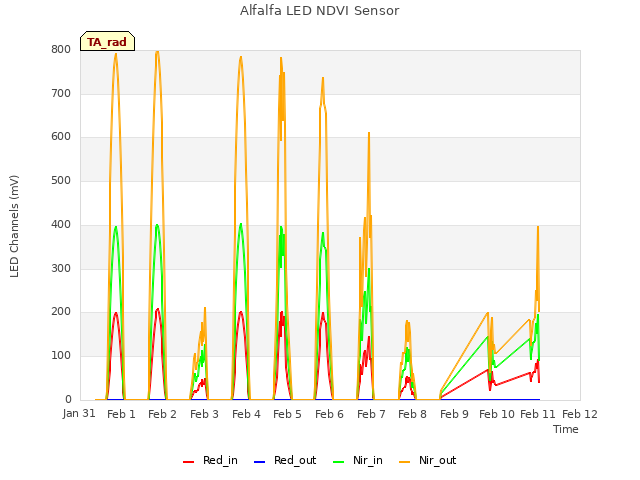 plot of Alfalfa LED NDVI Sensor