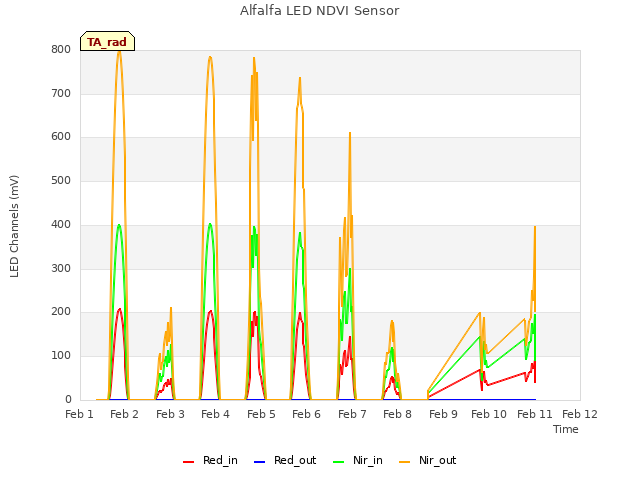 plot of Alfalfa LED NDVI Sensor