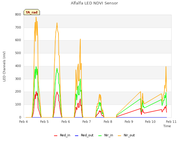 plot of Alfalfa LED NDVI Sensor