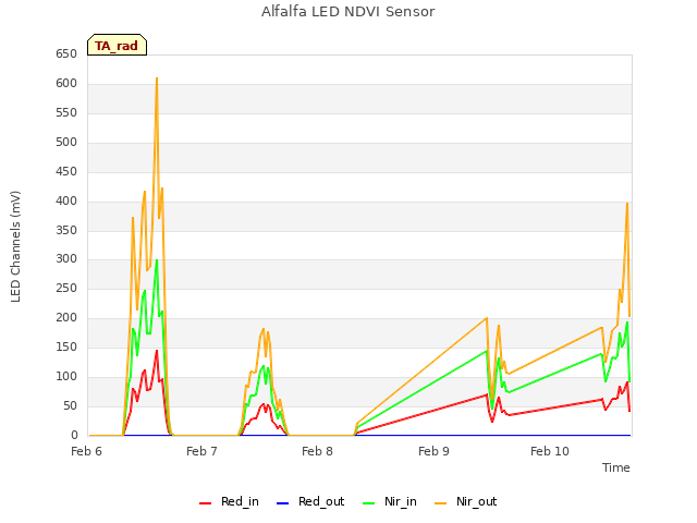 plot of Alfalfa LED NDVI Sensor