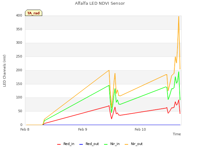 plot of Alfalfa LED NDVI Sensor