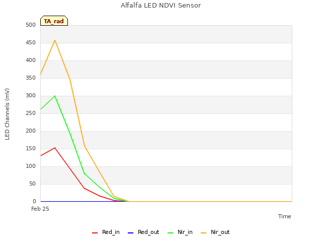 plot of Alfalfa LED NDVI Sensor