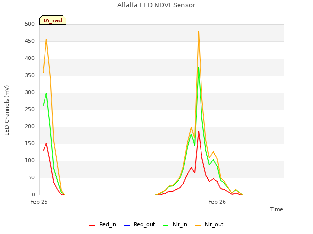 plot of Alfalfa LED NDVI Sensor