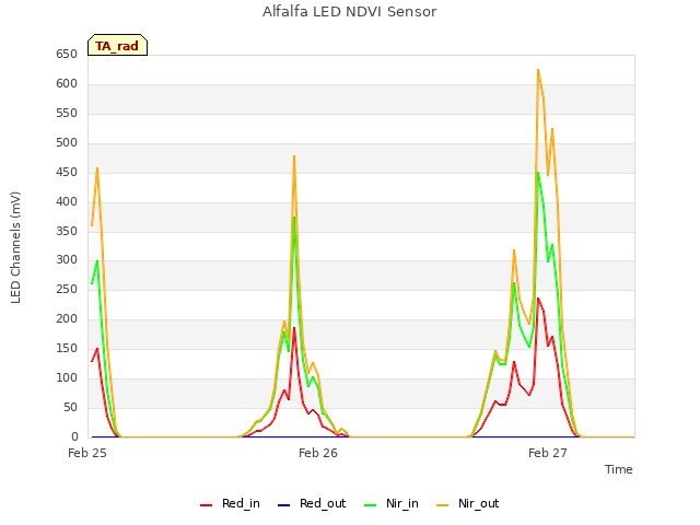 plot of Alfalfa LED NDVI Sensor