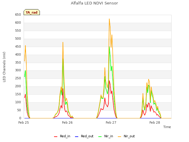 plot of Alfalfa LED NDVI Sensor